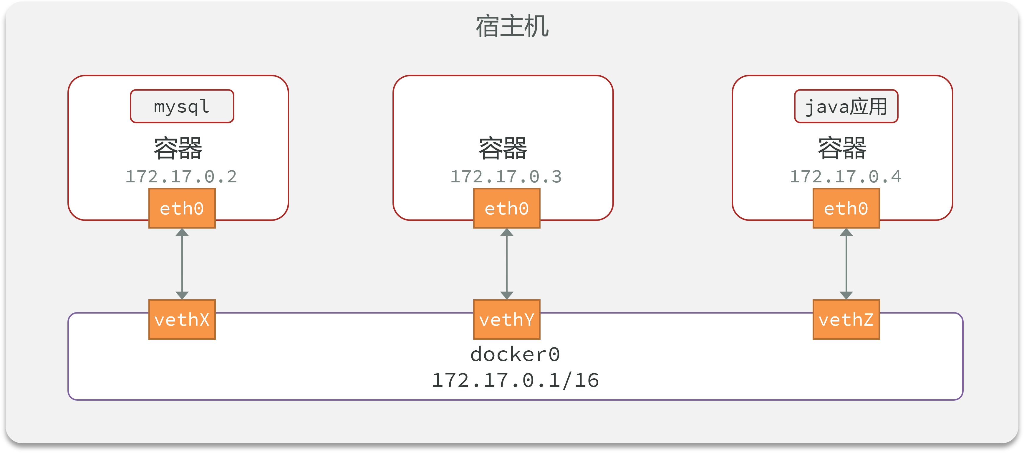 docker network
