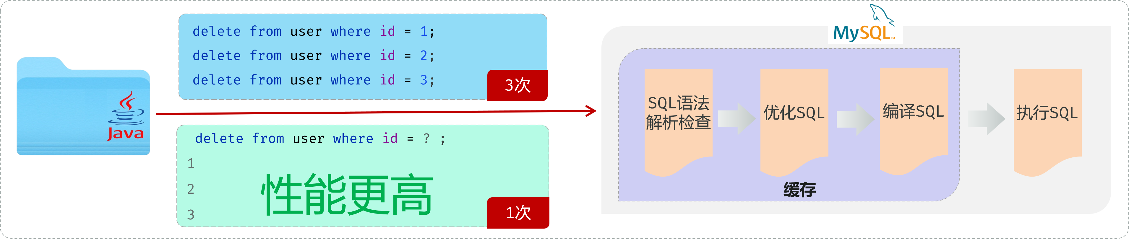 预编译SQL