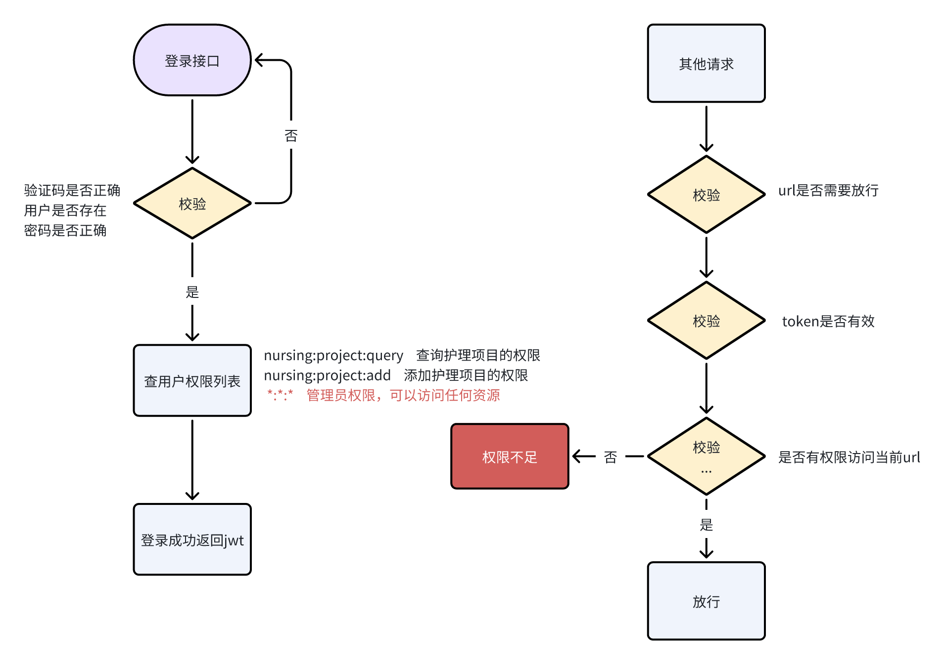 后台认证授权5