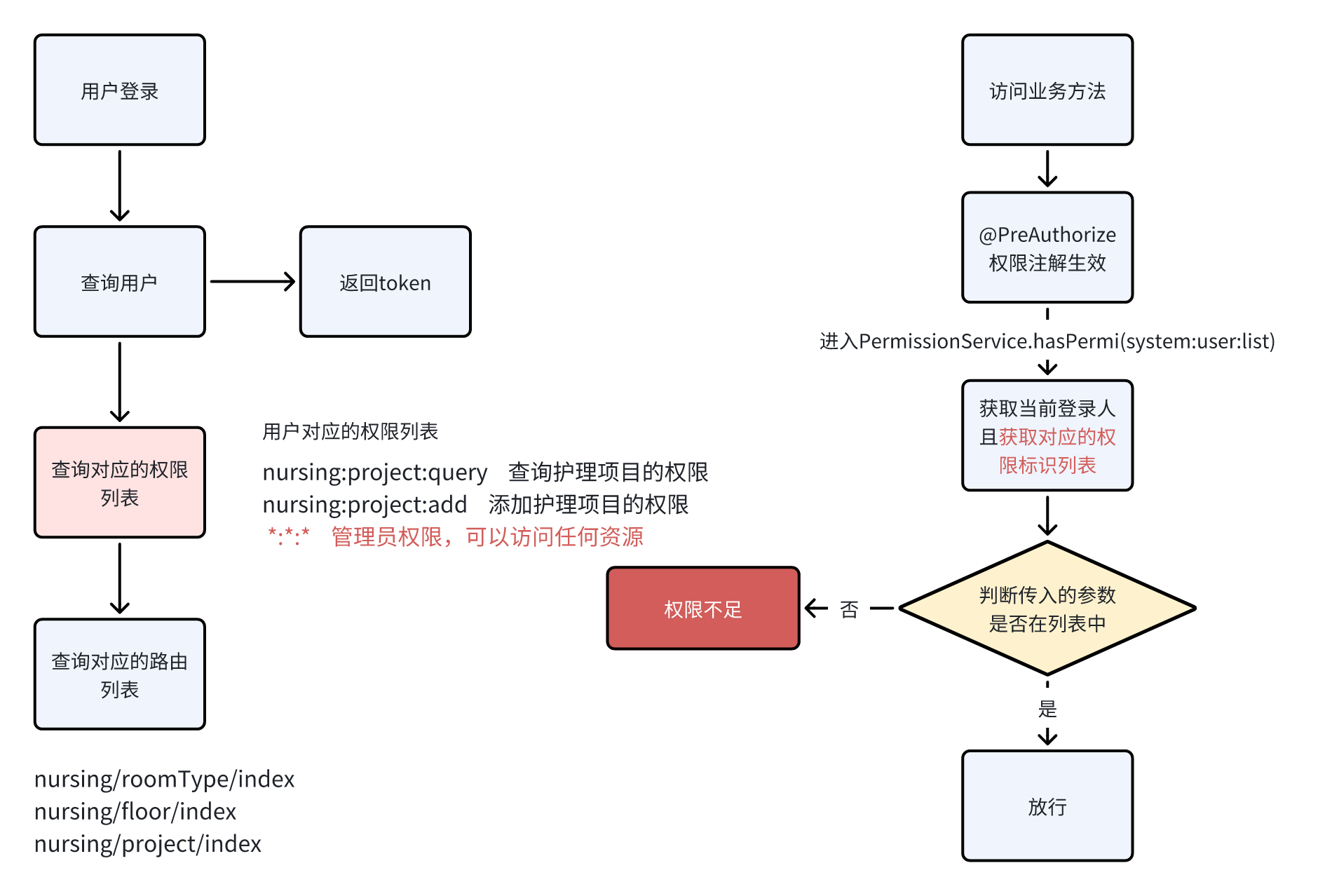 后台认证授权7