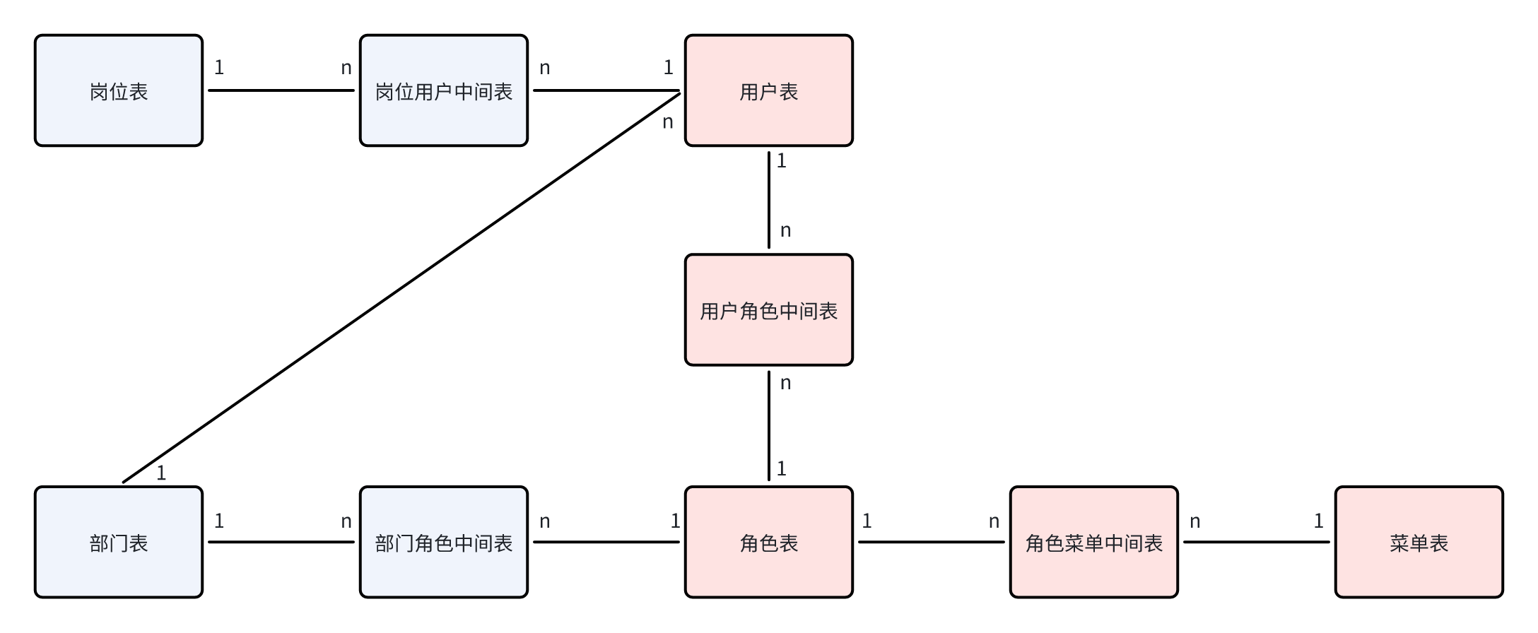 后台认证授权4