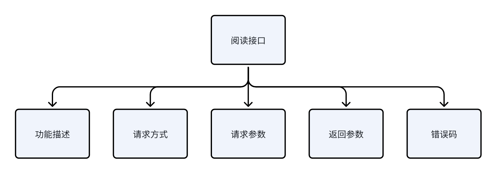 文档梳理